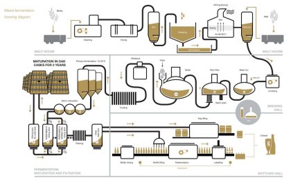 Brewing process